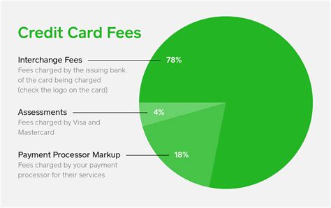 mastercard credit card fees